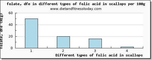 folic acid in scallops folate, dfe per 100g